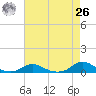 Davis Slough tide chart for Monday, April 26, 2021