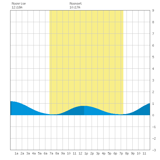 Davis Slough tide chart for Friday, April 2, 2021
