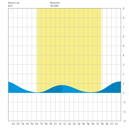 Davis Slough tide chart for Friday, April 30, 2021