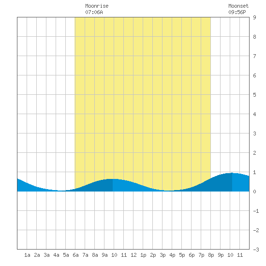 Davis Slough tide chart for Thursday, May 13, 2021