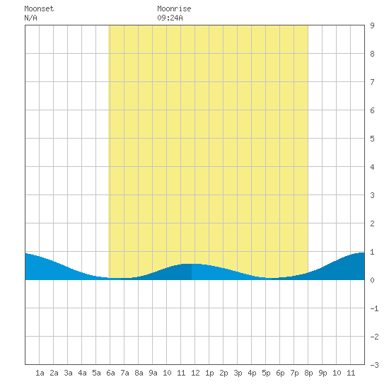 Davis Slough tide chart for Sunday, May 16, 2021