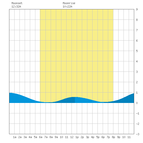 Davis Slough tide chart for Monday, May 17, 2021
