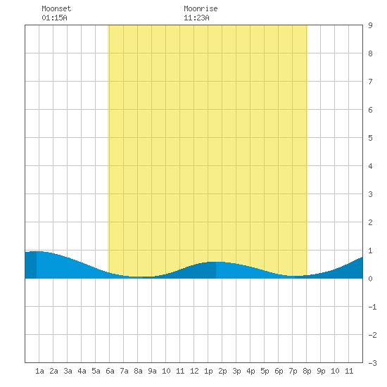 Davis Slough tide chart for Tuesday, May 18, 2021