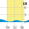Davis Slough tide chart for Tuesday, May 18, 2021