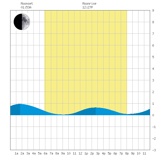 Davis Slough tide chart for Wednesday, May 19, 2021
