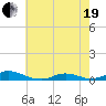 Davis Slough tide chart for Wednesday, May 19, 2021