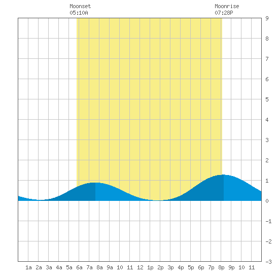 Davis Slough tide chart for Tuesday, May 25, 2021