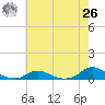 Davis Slough tide chart for Wednesday, May 26, 2021