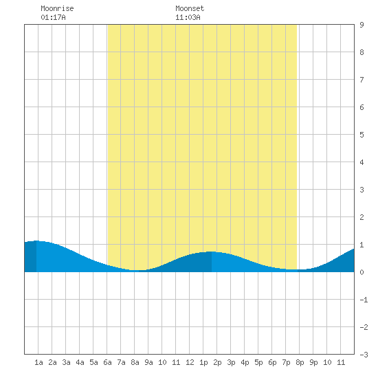 Davis Slough tide chart for Sunday, May 2, 2021