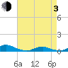 Davis Slough tide chart for Monday, May 3, 2021