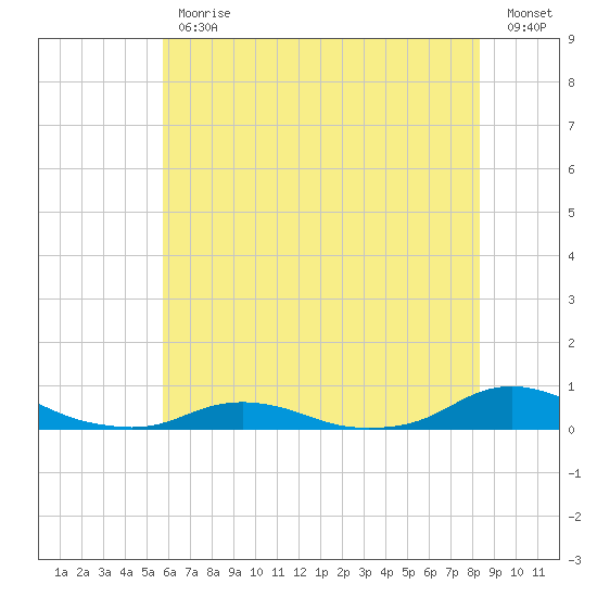 Davis Slough tide chart for Friday, June 11, 2021