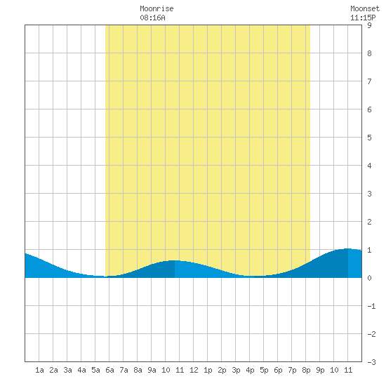 Davis Slough tide chart for Sunday, June 13, 2021