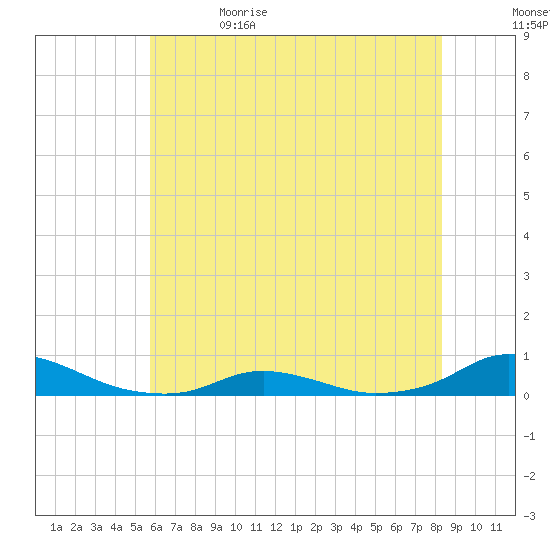 Davis Slough tide chart for Monday, June 14, 2021