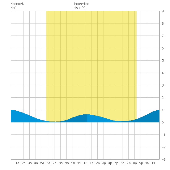 Davis Slough tide chart for Tuesday, June 15, 2021