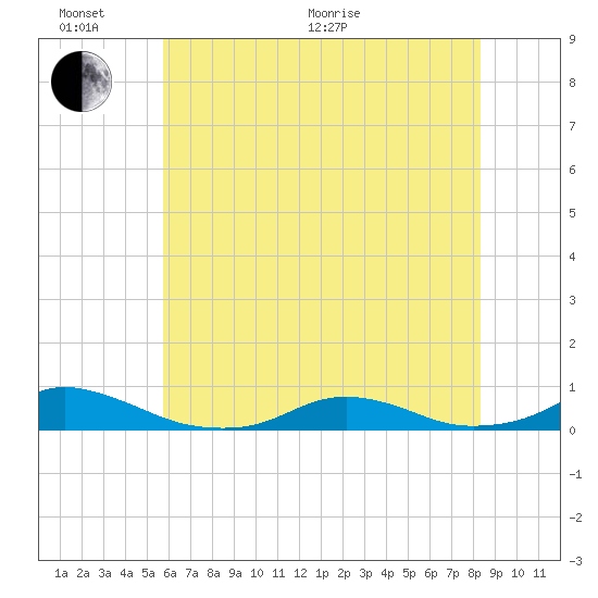 Davis Slough tide chart for Thursday, June 17, 2021
