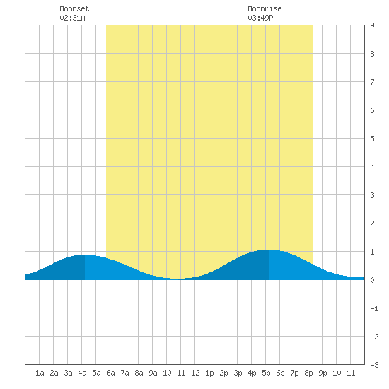 Davis Slough tide chart for Sunday, June 20, 2021