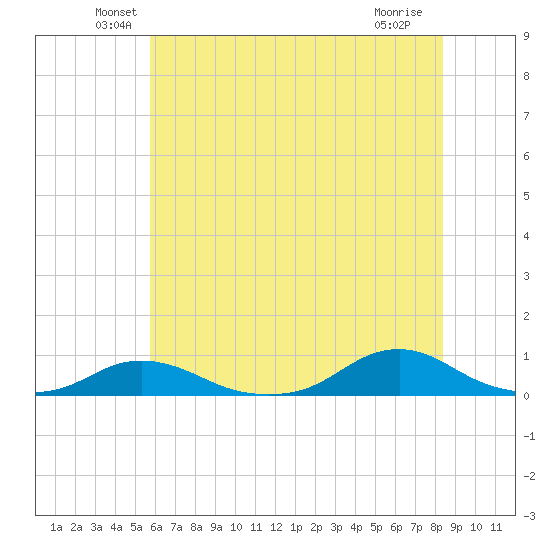 Davis Slough tide chart for Monday, June 21, 2021