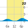 Davis Slough tide chart for Tuesday, June 22, 2021