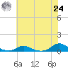 Davis Slough tide chart for Thursday, June 24, 2021
