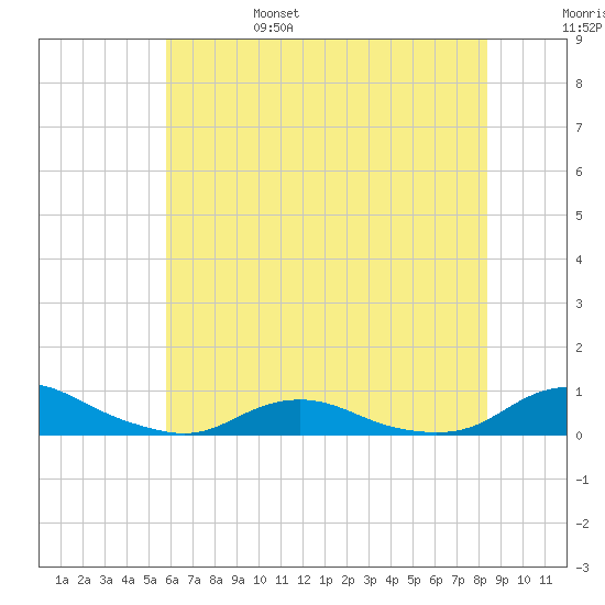 Davis Slough tide chart for Monday, June 28, 2021