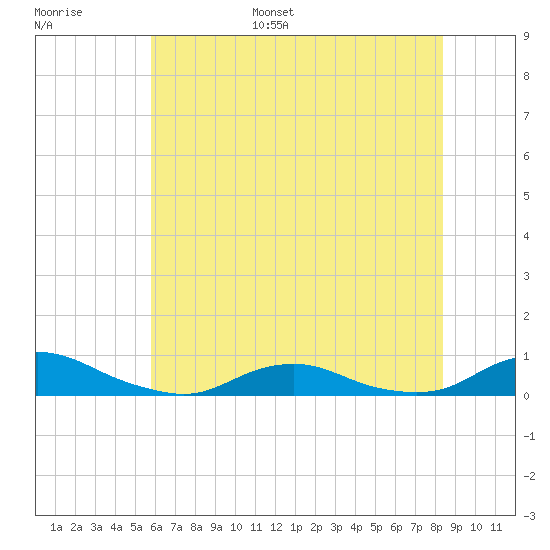 Davis Slough tide chart for Tuesday, June 29, 2021