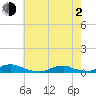 Davis Slough tide chart for Wednesday, June 2, 2021