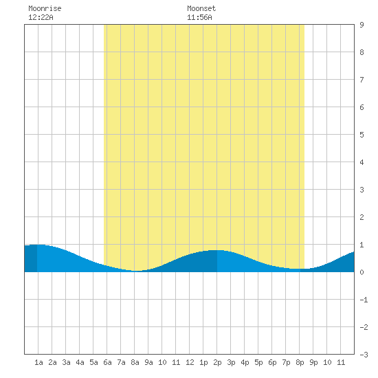 Davis Slough tide chart for Wednesday, June 30, 2021
