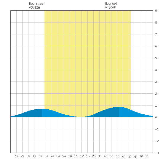 Davis Slough tide chart for Saturday, June 5, 2021