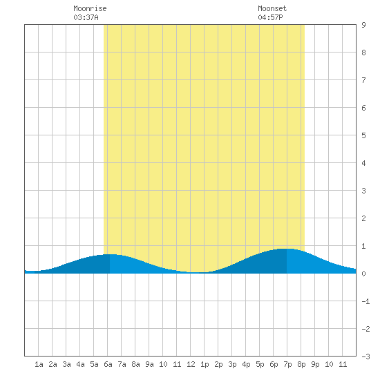 Davis Slough tide chart for Sunday, June 6, 2021