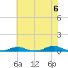Davis Slough tide chart for Sunday, June 6, 2021