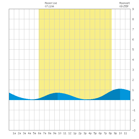 Davis Slough tide chart for Sunday, July 11, 2021