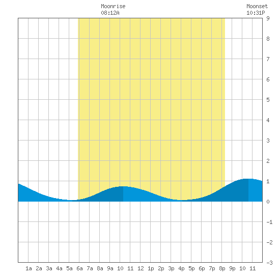 Davis Slough tide chart for Monday, July 12, 2021
