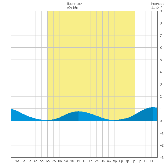 Davis Slough tide chart for Tuesday, July 13, 2021