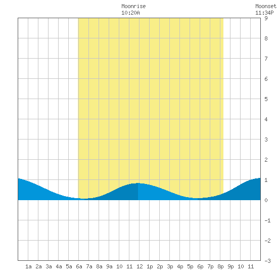 Davis Slough tide chart for Wednesday, July 14, 2021