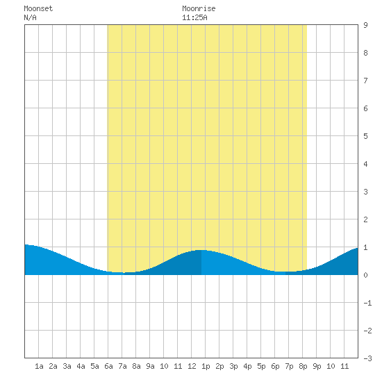 Davis Slough tide chart for Thursday, July 15, 2021