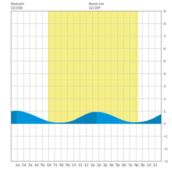 Davis Slough tide chart for Friday, July 16, 2021