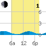 Davis Slough tide chart for Thursday, July 1, 2021