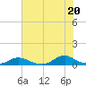 Davis Slough tide chart for Tuesday, July 20, 2021
