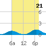 Davis Slough tide chart for Wednesday, July 21, 2021