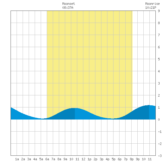 Davis Slough tide chart for Monday, July 26, 2021