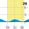 Davis Slough tide chart for Wednesday, July 28, 2021