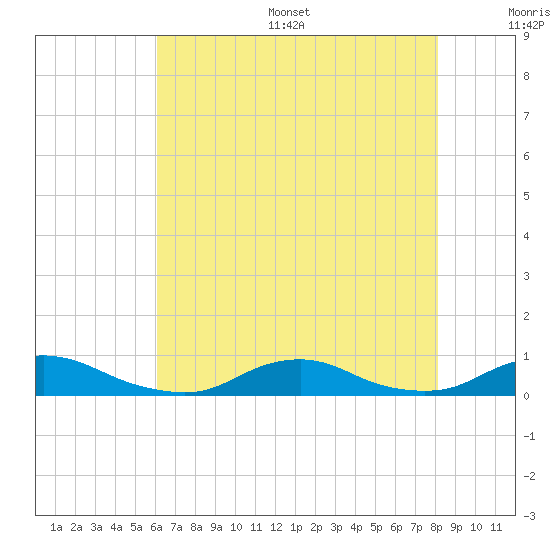 Davis Slough tide chart for Thursday, July 29, 2021