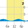 Davis Slough tide chart for Friday, July 2, 2021