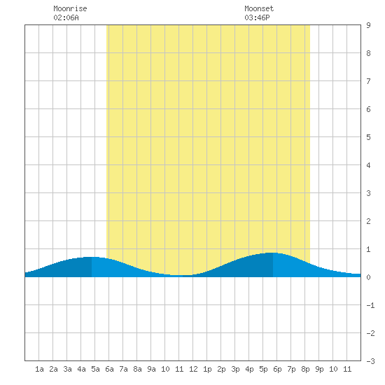 Davis Slough tide chart for Sunday, July 4, 2021