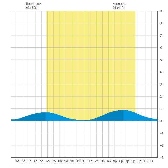 Davis Slough tide chart for Monday, July 5, 2021