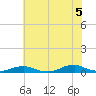 Davis Slough tide chart for Monday, July 5, 2021