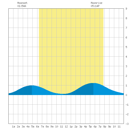 Davis Slough tide chart for Wednesday, August 18, 2021