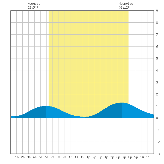 Davis Slough tide chart for Thursday, August 19, 2021