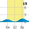 Davis Slough tide chart for Thursday, August 19, 2021