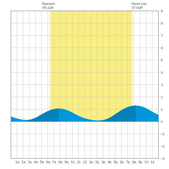 Davis Slough tide chart for Saturday, August 21, 2021